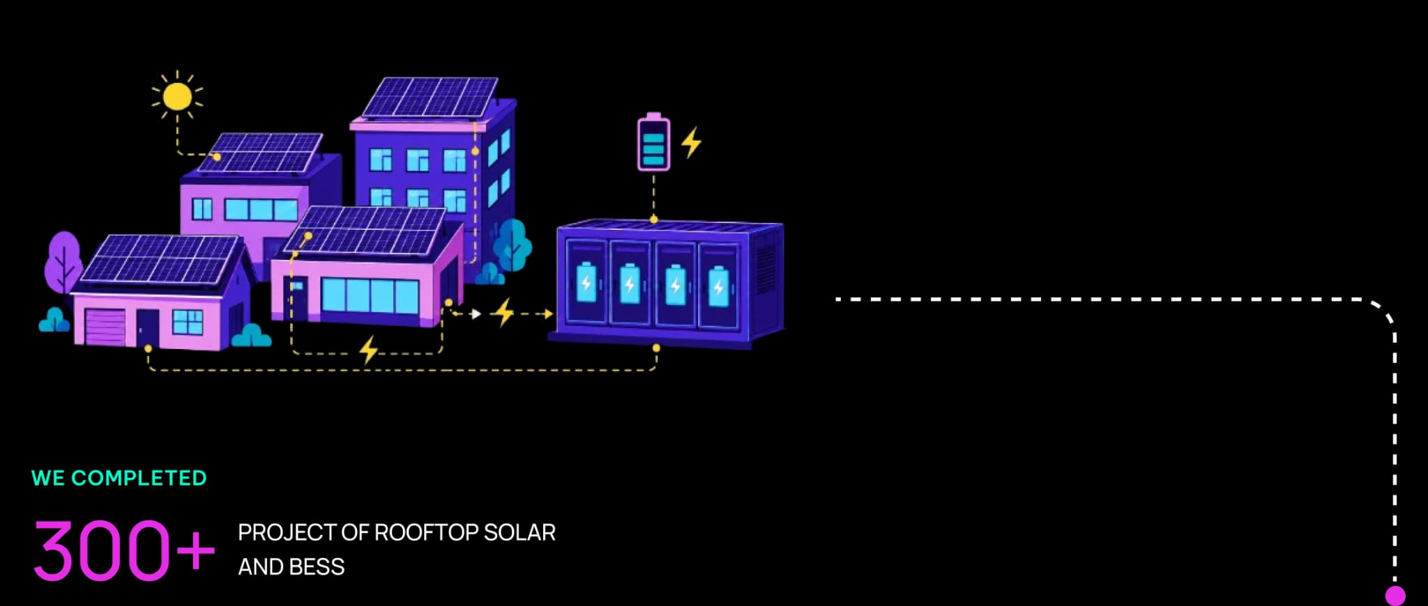 WE COMPLETED 300+ PROJECT OF ROOFTOP SOLAR AND BESS